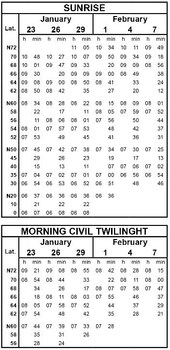 Navigation générale - (Pour cette question utiliser l'annexe 061-209). L'heure UTC du crépuscule civil à la position 66°48'N 095°26'W le 27 janvier est :