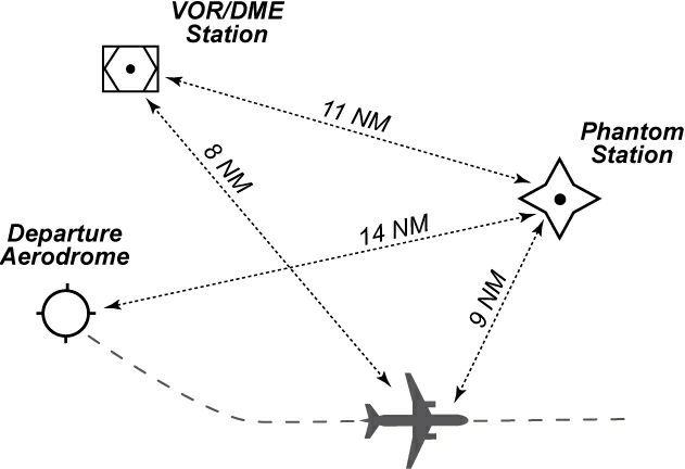 (Pour cette question utiliser l'annexe 062-001). Quelle sera la distance indiquée par un système RNAV basique, basé sur un VOR/DME, en utilisant la station fantôme comme positionnée sur l'annexe ? Radionavigation - (Pour cette question utiliser l'annexe 062-001). Quelle sera la distance indiquée par un système RNAV basique, basé sur un VOR/DME, en utilisant la station fantôme comme positionnée sur l'annexe ?