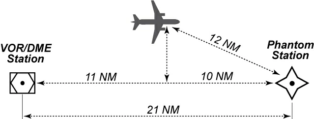 Radionavigation - (Pour cette question utiliser l'annexe 062-002). Quelle sera la distance indiquée par un système RNAV basique, basé sur un VOR/DME, en utilisant la station fantôme comme positionnée sur l'annexe ?