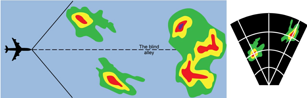 (Pour cette question utiliser l'annexe 062-003). Les images en annexe montrent le positionnement d'un avion par rapport à plusieurs cellules orageuses et l'image que le pilote voit sur son radar. Afin de détecter cette Radionavigation - (Pour cette question utiliser l'annexe 062-003). Les images en annexe montrent le positionnement d'un avion par rapport à plusieurs cellules orageuses et l'image que le pilote voit sur son radar. Afin de détecter cette