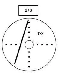 Radionavigation - (Pour cette question utiliser l'annexe 062-101). Les indications ont été obtenues alors que l'aéronef était à 50 NM du VOR. En supposant que le VOR est correctement réglé, le radial et l'écart latéral de l'aéronef par rapport à la route sont: