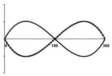 (Pour cette question utiliser l'annexe 062-600). Dans le diagramme suivant, la différence de phase entre les deux signaux est: Radionavigation - (Pour cette question utiliser l'annexe 062-600). Dans le diagramme suivant, la différence de phase entre les deux signaux est:
