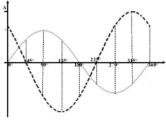 Radionavigation - (Pour cette question utiliser l'annexe 062-601). Sur le diagramme, quelle est la différence de phase du signal ayant la plus grande amplitude par rapport au signal de référence ?