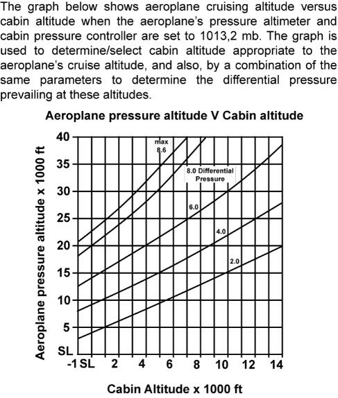 Procédures opérationnelles - (Pour cette question utiliser l'annexe 070-100). A cause d’un défaut de pressurisation de la cabine, la pression différentielle maximum est limitée à 2 psi. Supposant que les masques passagers seront déployés à 14 000 ft, l’altitude de vol maximum admissible est approximativement: