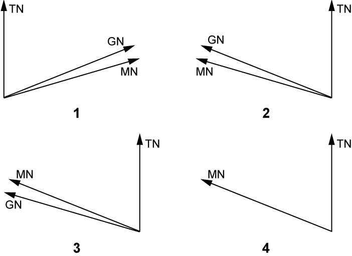 Procédures opérationnelles - (Pour cette question, utilisez l'annexe 070-103). Sur les schémas figurent: Nv = nord vrai Nm = nord magnétique Ng = nord grille Si la déclinaison magnétique est égale à 65°W et si la déclinaison grille est égale à 4°E, l'arrangement correct des différents Nords correspond au schéma: