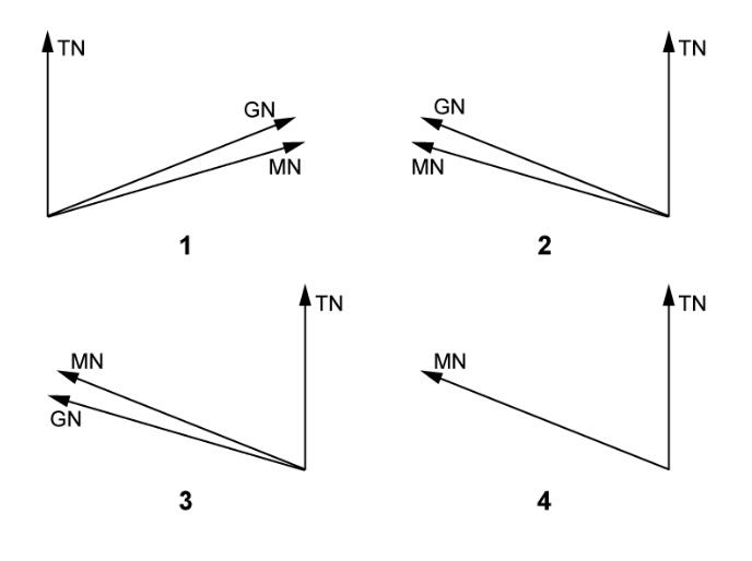 Procédures opérationnelles - (Pour cette question utiliser l'annexe 070-105). Sur le schéma on a: TN = Nv. GN = Ng. MN = Nm. L'inclinaison grille est +65° et la décligrille est 4°E. La représentation correcte est: