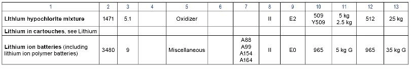 Procédures opérationnelles - (Pour cette question utiliser l'annexe 070-500). Un colis contenant des batteries Lithium-Ion doit être transporté par avion. Dans les Instructions techniques (DOC OACI 9284), vous voyez le numéro 