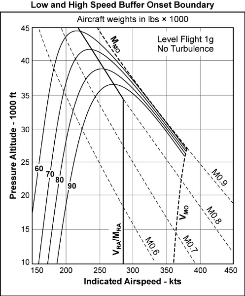 (Pour cette question utiliser l'annexe 081-001). Lors d'une descente rapide à MMO, VMO sera atteinte: Mécanique du vol - (Pour cette question utiliser l'annexe 081-001). Lors d'une descente rapide à MMO, VMO sera atteinte: