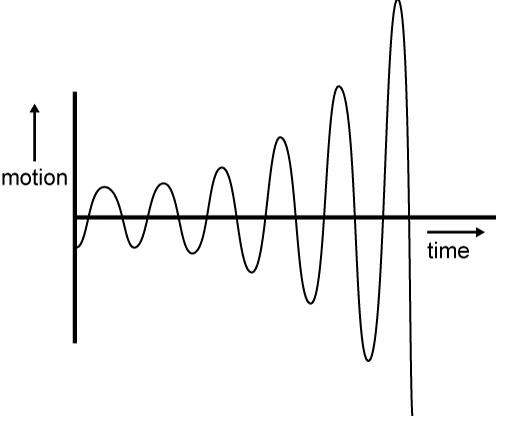 (Pour cette question utiliser l'annexe 081-100). Le mouvement de l'avion illustré en annexe est un exemple de stabilité dynamique représentant: Mécanique du vol - (Pour cette question utiliser l'annexe 081-100). Le mouvement de l'avion illustré en annexe est un exemple de stabilité dynamique représentant: