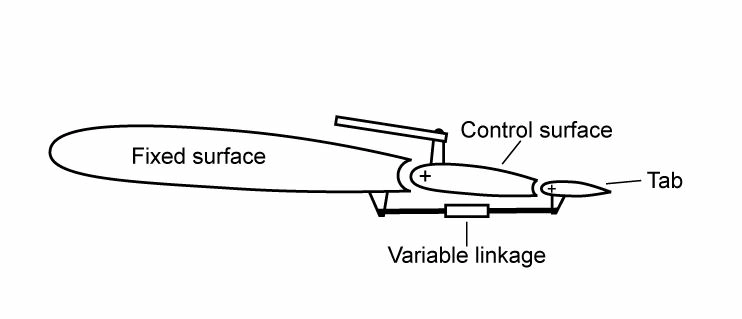Mécanique du vol - Le tab représenté sur l'illustration représente: