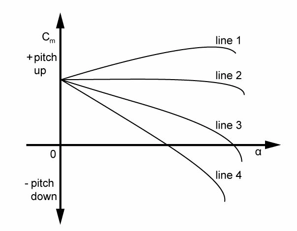 Laquelle de ces affirmations sur le coefficient du moment de tangage en fonction de l'angle d'incidence représenté en annexe est correcte? Mécanique du vol - Laquelle de ces affirmations sur le coefficient du moment de tangage en fonction de l'angle d'incidence représenté en annexe est correcte?