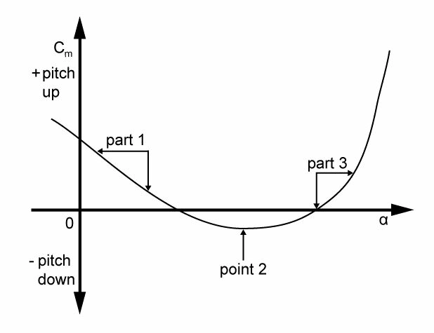 Sur quelle partie de la courbe du diagramme l'avion présente-t-il une instabilité statique longitudinale? Mécanique du vol - Sur quelle partie de la courbe du diagramme l'avion présente-t-il une instabilité statique longitudinale?