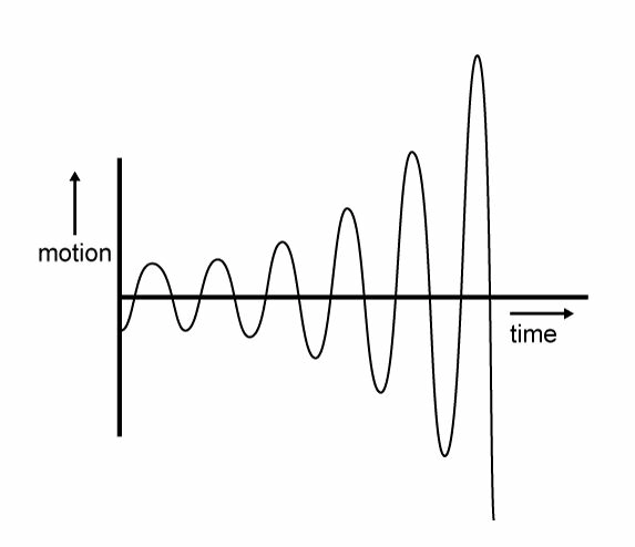 Le mouvement de l'avion, schématisé en annexe, est un exemple de: Mécanique du vol - Le mouvement de l'avion, schématisé en annexe, est un exemple de: