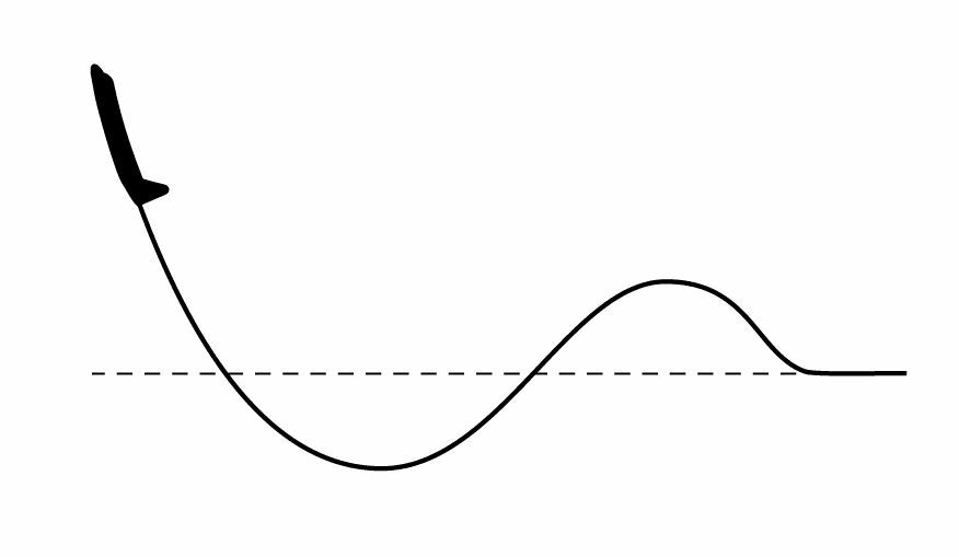 Sans aucune action du pilote, le mouvement de l'avion dans l'annexe démontre: Mécanique du vol - Sans aucune action du pilote, le mouvement de l'avion dans l'annexe démontre: