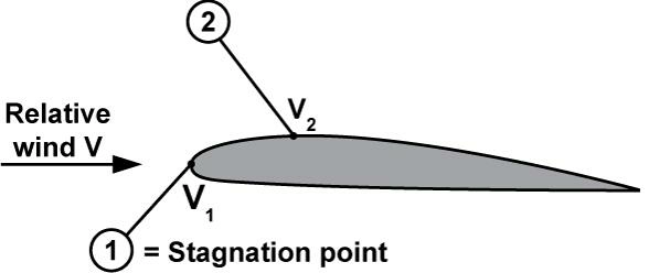 (Pour cette question utiliser l'annexe 081-101). Comparées au vent relatif V, les vitesses V1 et V2 (sur la figure en annexe) sont: Mécanique du vol - (Pour cette question utiliser l'annexe 081-101). Comparées au vent relatif V, les vitesses V1 et V2 (sur la figure en annexe) sont: