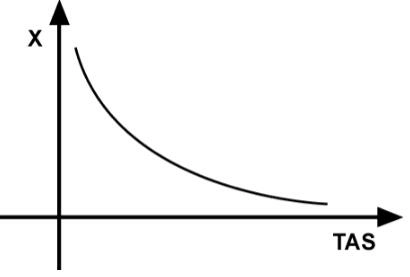 Mécanique du vol - (Pour cette question utiliser l'annexe 081-103). Le diagramme en annexe représente un paramètre X en fonction de la TAS. Dans le cas d'un vol horizontal, l'axe X représente: