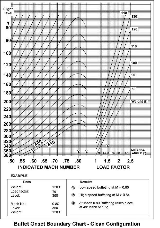 (Pour cette question utiliser l'annexe 081-107). Un avion de transport équipé de récateurs pesant 100 Tonnes effectue un virage au FL 350 avec une inclinaison de 50°. Son domaine de vitesse entre le buffeting basse vitesse et haute vitesse est compris entre: Mécanique du vol - (Pour cette question utiliser l'annexe 081-107). Un avion de transport équipé de récateurs pesant 100 Tonnes effectue un virage au FL 350 avec une inclinaison de 50°. Son domaine de vitesse entre le buffeting basse vitesse et haute vitesse est compris entre:
