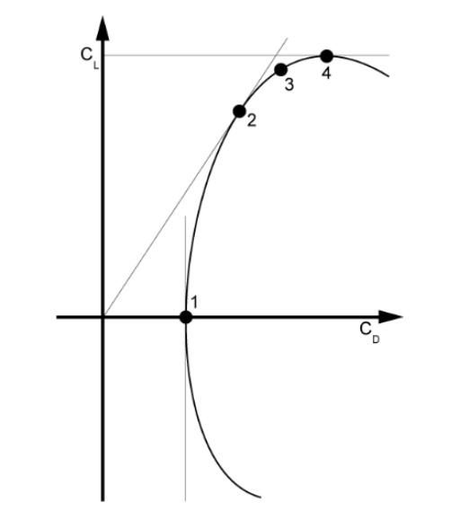 (Pour cette question utiliser l'annexe 081-109). Le point sur la polaire correspondant à la valeur minimum de traînée est le: Mécanique du vol - (Pour cette question utiliser l'annexe 081-109). Le point sur la polaire correspondant à la valeur minimum de traînée est le: