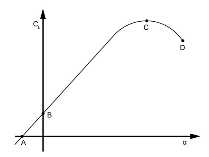 Mécanique du vol - (Pour cette question utiliser l'annexe 081-111). Le point sur le diagramme donnant le coefficient de portance pour la plus basse vitesse en vol horizontal est le: