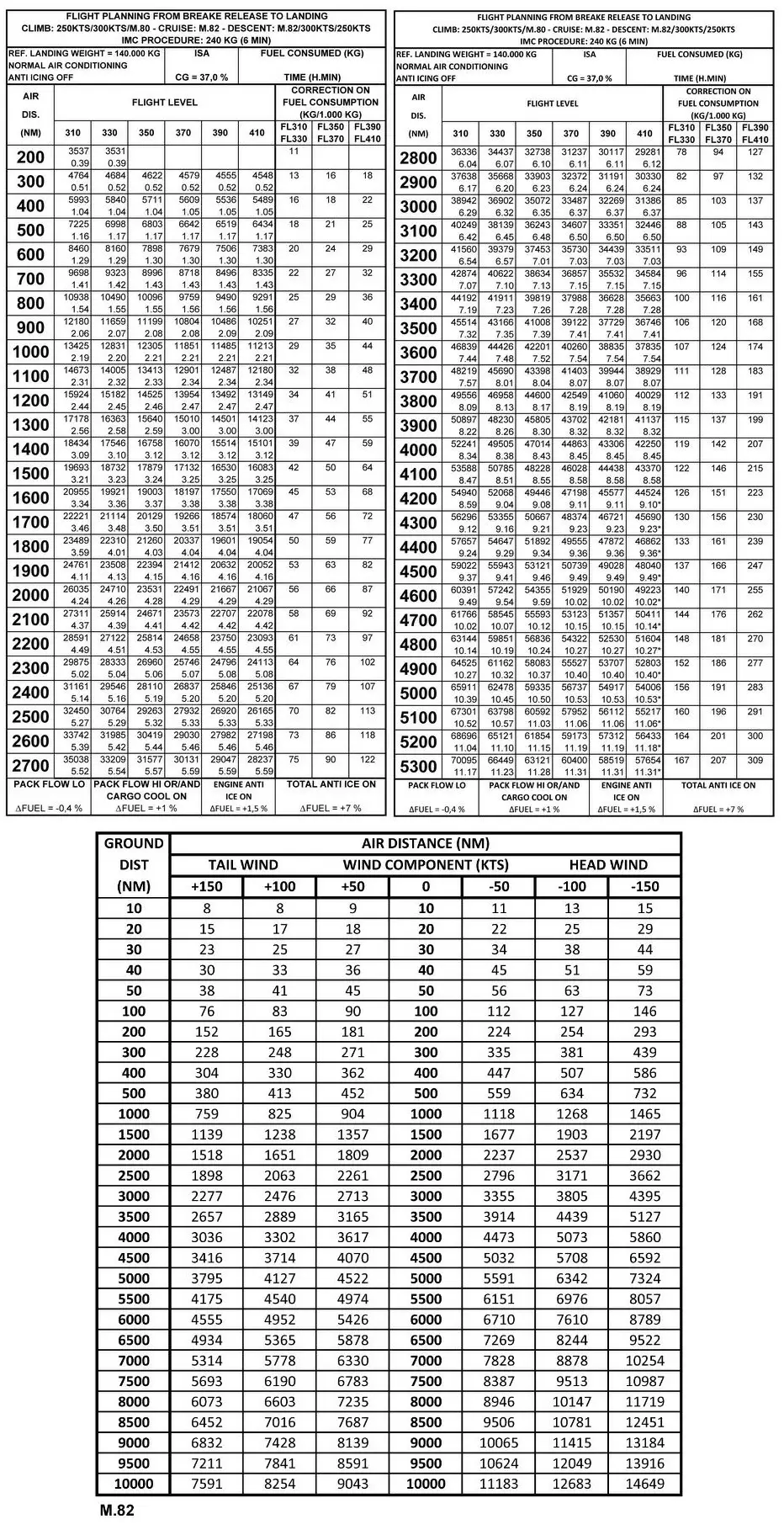 (Pour cette question utiliser l'annexe 033-500).Sont donnés:- Mach: 0.82.- Croisière au FL 390- Masse prévue à l’atterrissage: 160 000 kg.- Distance sol: 2 800 NM.- Composante moyenne de vent arrière: 100 kt.- Température: ISA.La consommation carburant sera de: Préparation et suivi du vol - (Pour cette question utiliser l'annexe 033-500).Sont donnés:- Mach: 0.82.- Croisière au FL 390- Masse prévue à l’atterrissage: 160 000 kg.- Distance sol: 2 800 NM.- Composante moyenne de vent arrière: 100 kt.- Température: ISA.La consommation carburant sera de: