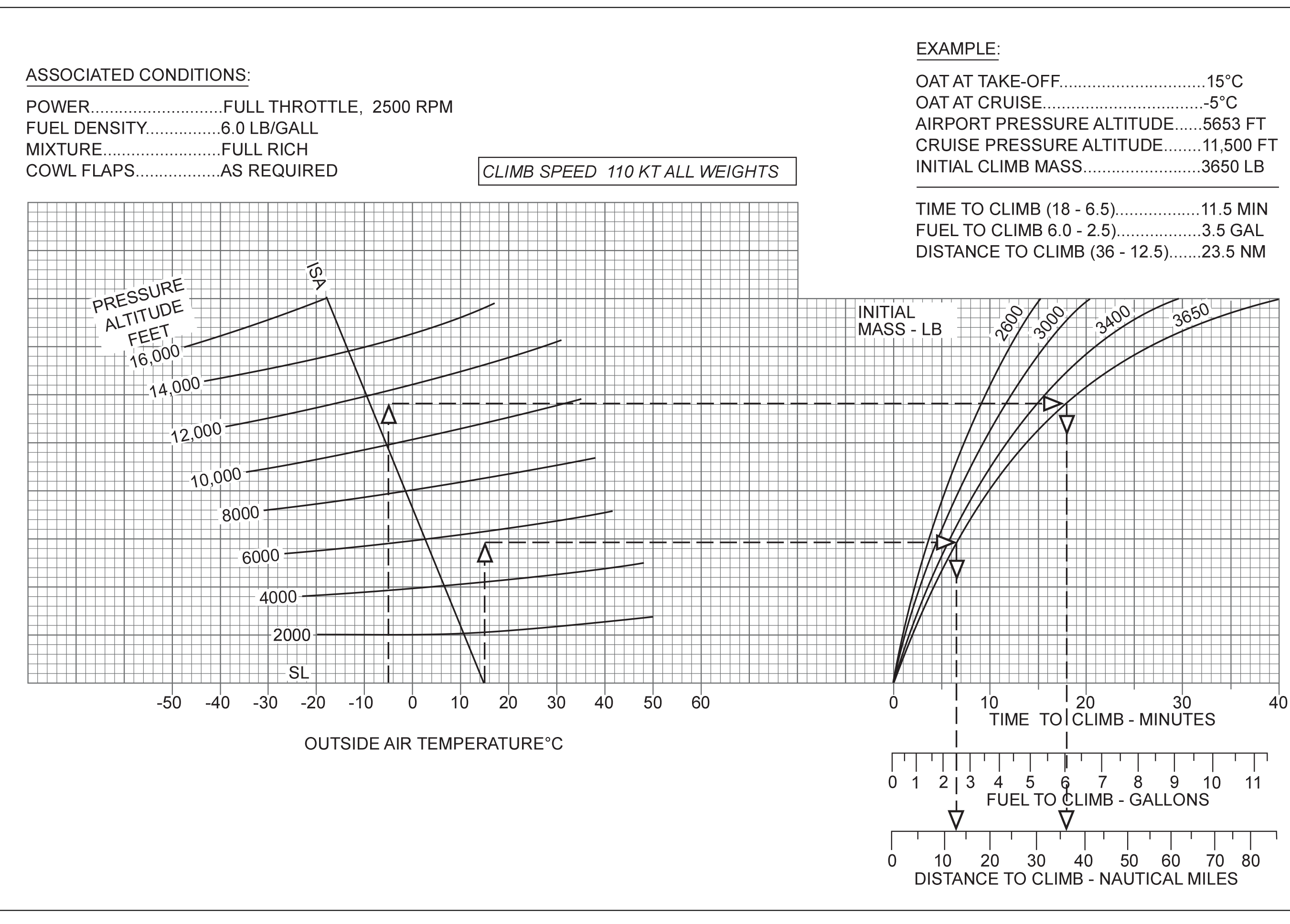 Préparation et suivi du vol - (Pour cette question, utilisez la figure 2.1 du manuel SEP 1). Sont donnés : FL 75. OAT : +5°C. Pendant la montée : composante moyenne de vent de face 20 kt. Décollage d’un aérodrome situé au niveau de la mer avec une masse initiale de 3650 lbs. Déterminer la distance air (NAM) et la distance sol (NM) en utilisant l’abaque 