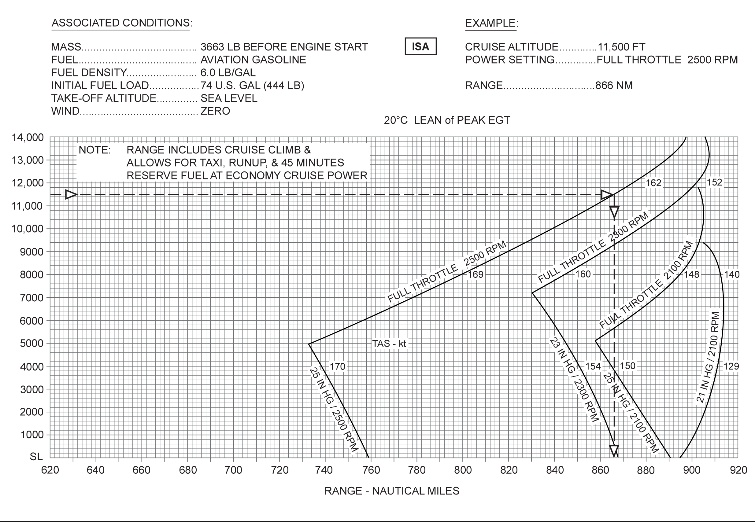 Préparation et suivi du vol - (Pour cette question, utilisez la figure 2.4 du manuel SEP 1). - Masse de l’avion à la mise en route : 3663 lbs- Essence aviation (density 6 lbs/gal)- Carburant à bord : 74 gal- Altitude du terrain de départ : niveau de la mer- Vent de face : 40 kt- Altitude de croisière : 8000 ft- Puissance affichée : full throttle 2300 RPM / 20°C lean of peak EGT. Calculer le rayon d’action.