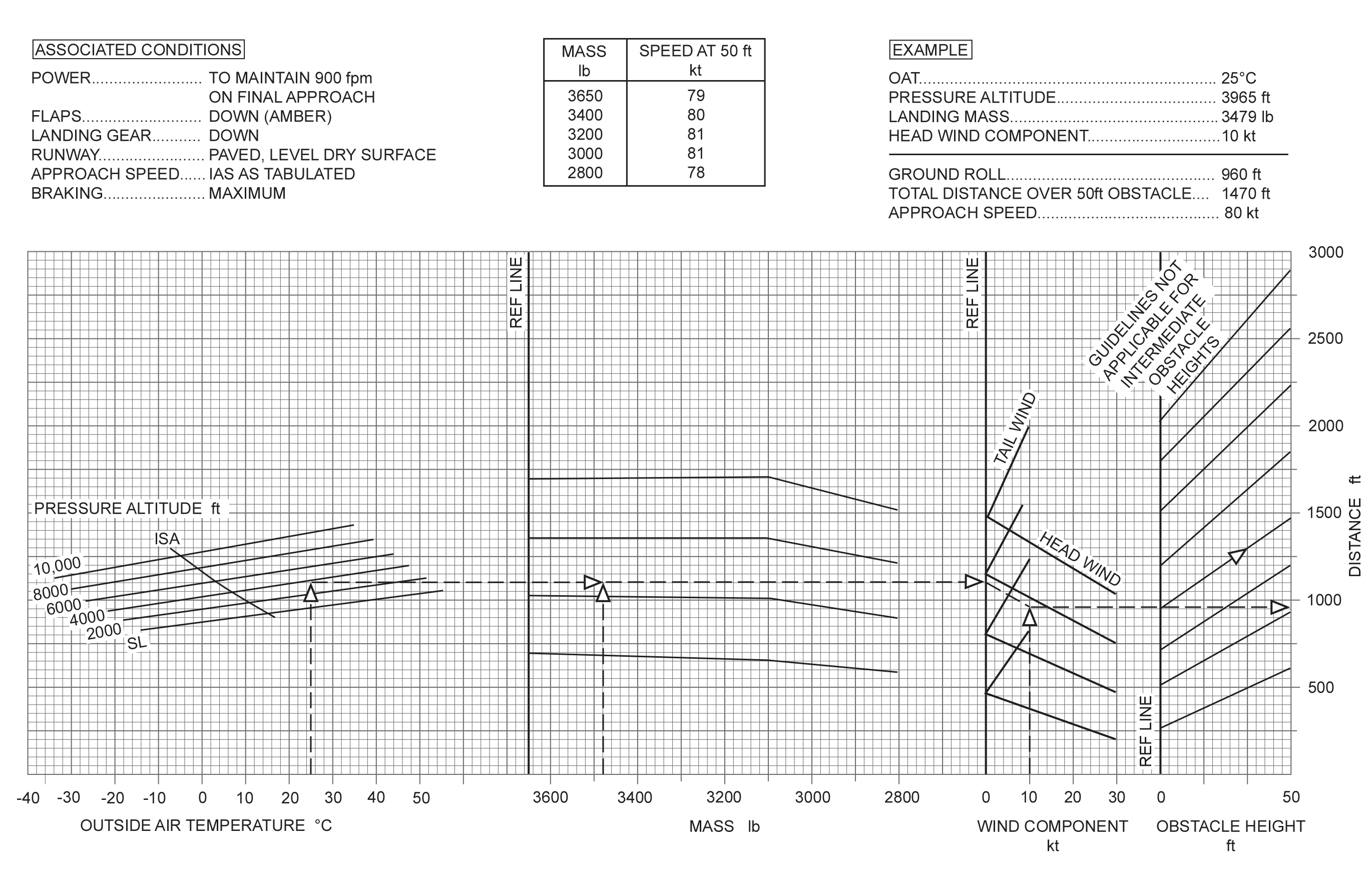Performances - (Pour cette question, utilisez la figure 2. 4). Planification d'un vol sur avion monomoteur. D'après l'annexe, déterminez la distance d'atterrissage requise sur l'aérodrome de destination. Données : - OAT : 0°C. - Altitude pression : 1 000 ft. - Masse de l'avion : 3 500 lb. - Composante vent arrière : 5 nœuds. - Volets : position atterrissage. - Piste : goudronnée et mouillée. - Pente de piste : 1% descendante.