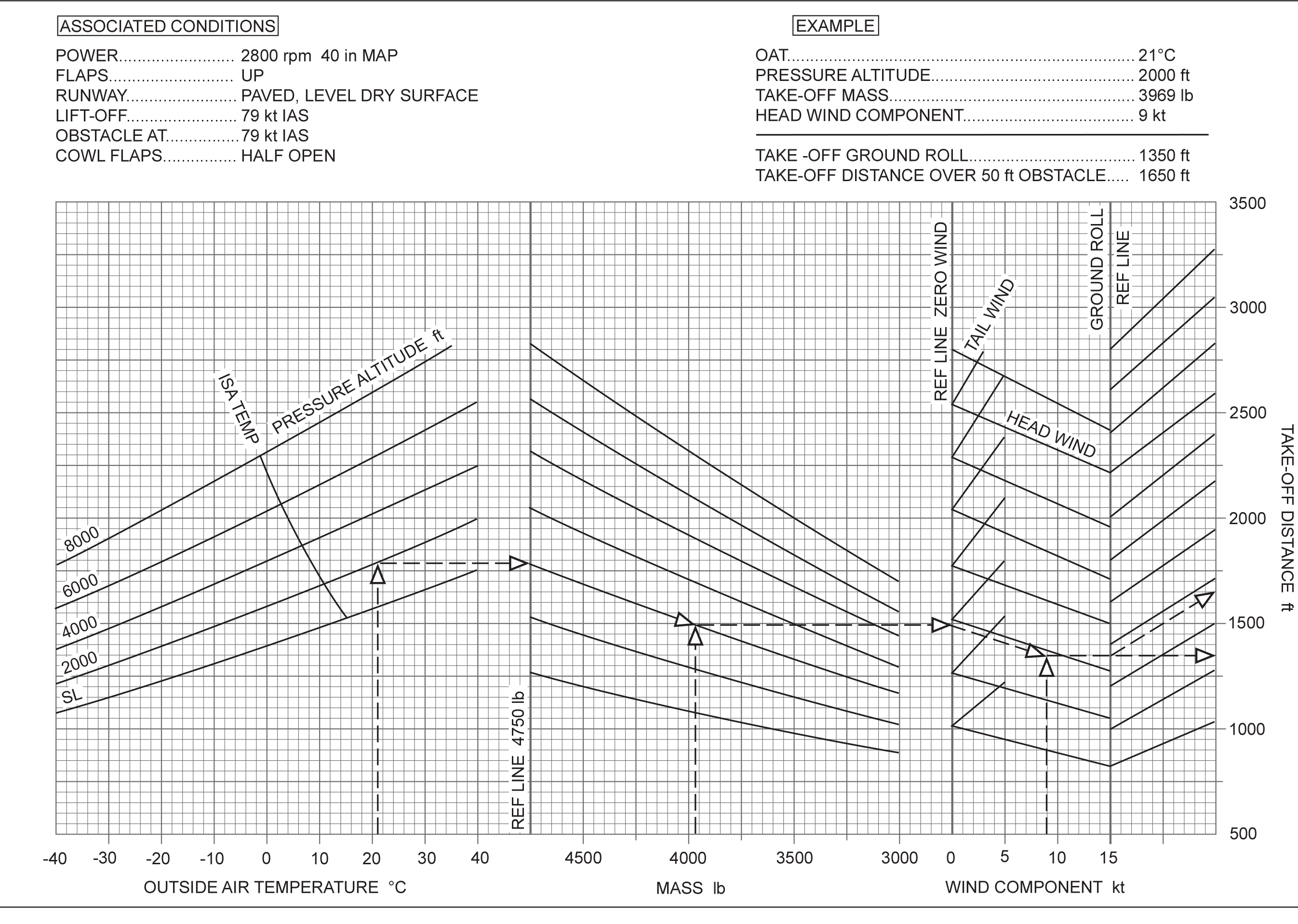 (Pour cette question, utilisez la figure 3. 1). Données : - OAT : 24 °C- Altitude pression : 3 000 ft. - Piste : 12L. - Vent : 080° / 12 kt. - Masse au décollage : 3 800 lb. En considérant les conditions associées dans l'en-tête du graphique, quelle est la distance de roulage au sol pour les conditions données? Performances - (Pour cette question, utilisez la figure 3. 1). Données : - OAT : 24 °C- Altitude pression : 3 000 ft. - Piste : 12L. - Vent : 080° / 12 kt. - Masse au décollage : 3 800 lb. En considérant les conditions associées dans l'en-tête du graphique, quelle est la distance de roulage au sol pour les conditions données?