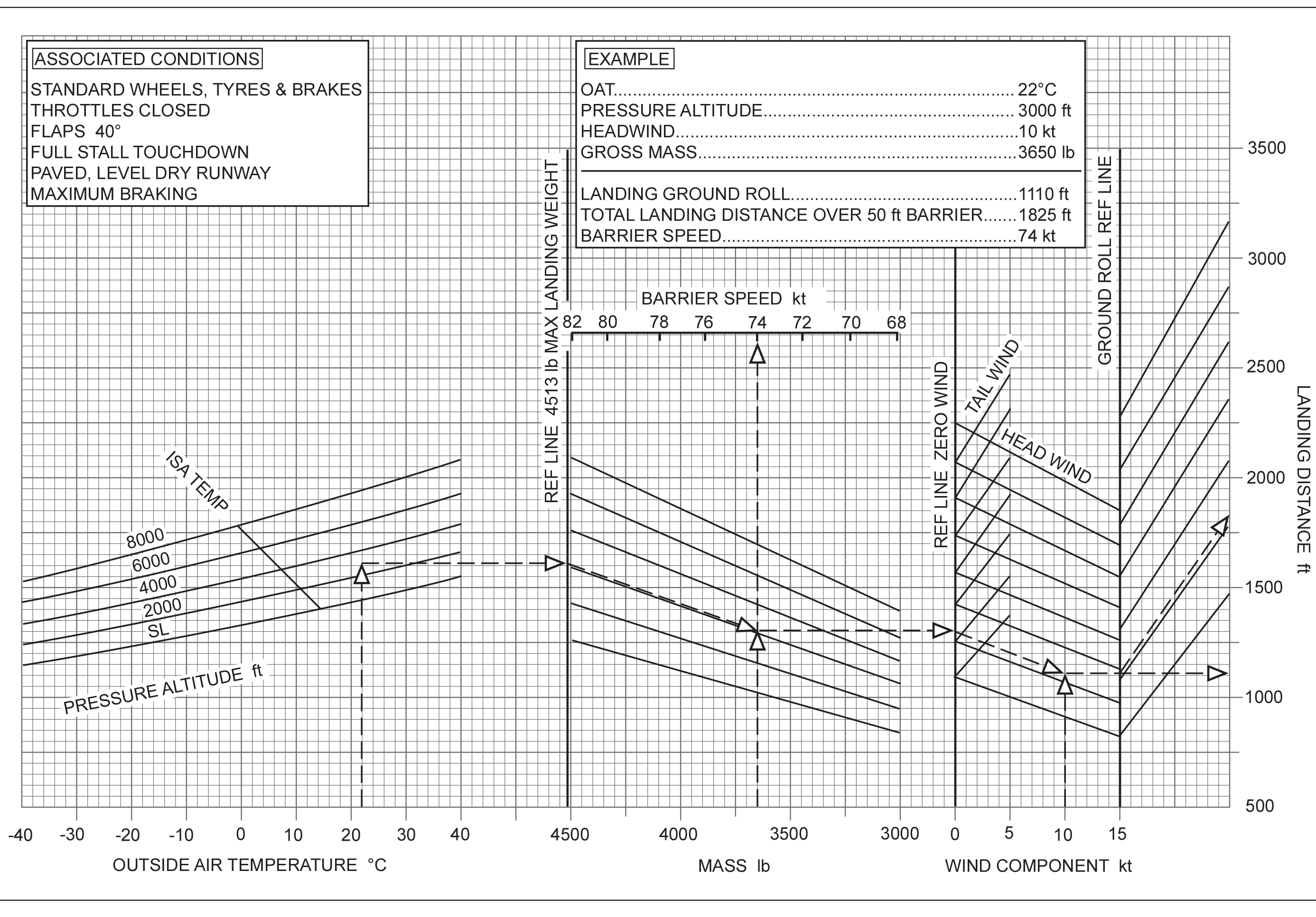(Pour cette question, utilisez la figure 3.10). Données : - Altitude pression de l'aérodrome : 80 ft. - Température ambiante : +10°C. - Distance d'atterrissage disponible (LDA) : 3 080 ft. - Vent : debout 12 kt. - Pente de la piste : 1,5% descendante. - Surface de la piste : herbe. - Etat de la surface de la piste : humide / herbe courte. En utilisant les données spécifiées, déterminer la masse à l'atterrissage limitée piste (FLLLM) : Performances - (Pour cette question, utilisez la figure 3.10). Données : - Altitude pression de l'aérodrome : 80 ft. - Température ambiante : +10°C. - Distance d'atterrissage disponible (LDA) : 3 080 ft. - Vent : debout 12 kt. - Pente de la piste : 1,5% descendante. - Surface de la piste : herbe. - Etat de la surface de la piste : humide / herbe courte. En utilisant les données spécifiées, déterminer la masse à l'atterrissage limitée piste (FLLLM) :
