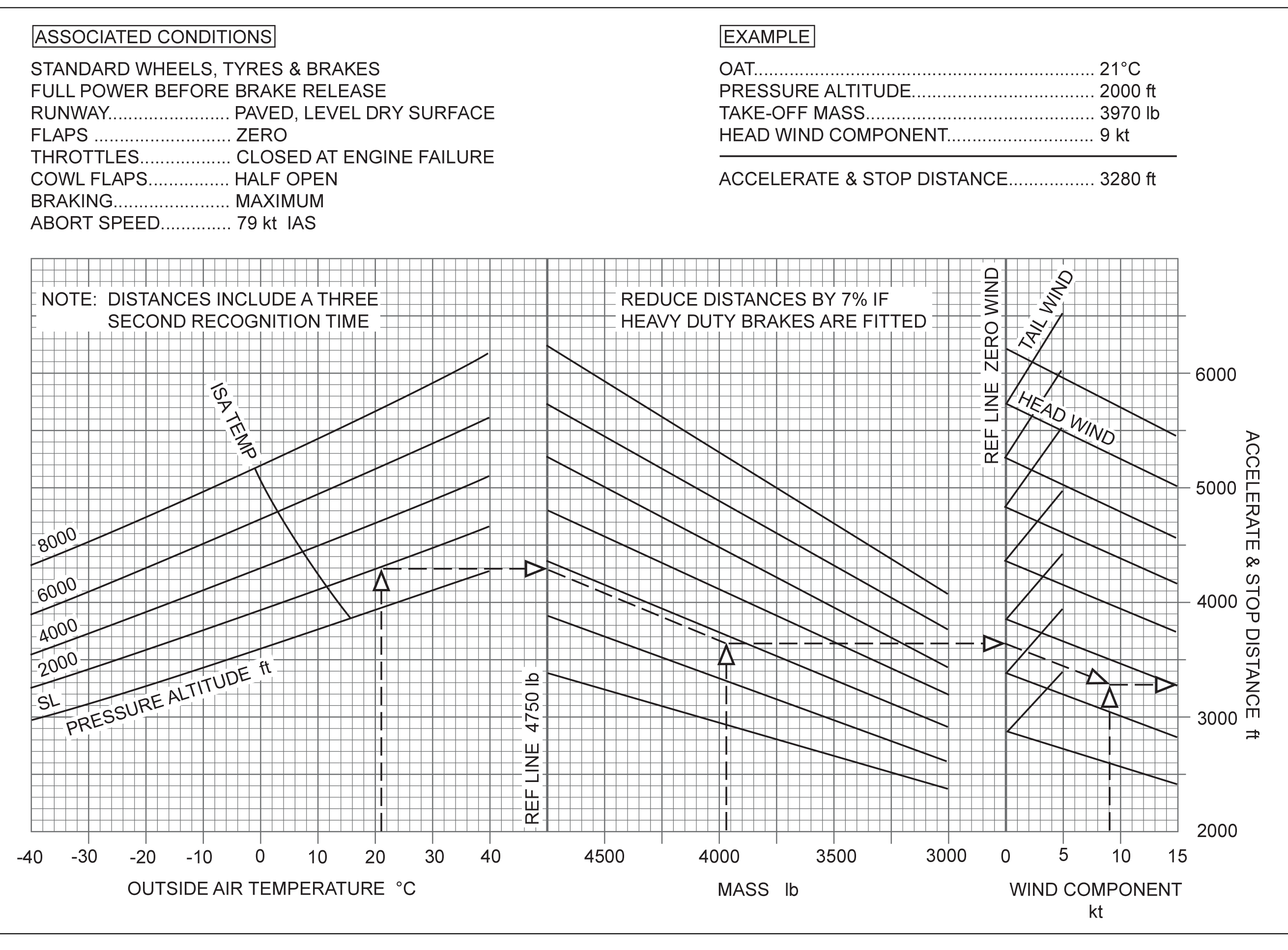 (Pour cette question, utilisez la figure 3. 2). Données : - OAT : 20°C. - Altitude pression : 2 000 ft. - Piste : 24L. - Vent : 120° / 8 kt. - Masse au décollage : 4 500 lb. - Freins : Heavy Duty installés. En considérant les conditions associées dans l'en-tête du graphique, quelle est la distance d'accélération arrêt dans les conditions données? Performances - (Pour cette question, utilisez la figure 3. 2). Données : - OAT : 20°C. - Altitude pression : 2 000 ft. - Piste : 24L. - Vent : 120° / 8 kt. - Masse au décollage : 4 500 lb. - Freins : Heavy Duty installés. En considérant les conditions associées dans l'en-tête du graphique, quelle est la distance d'accélération arrêt dans les conditions données?