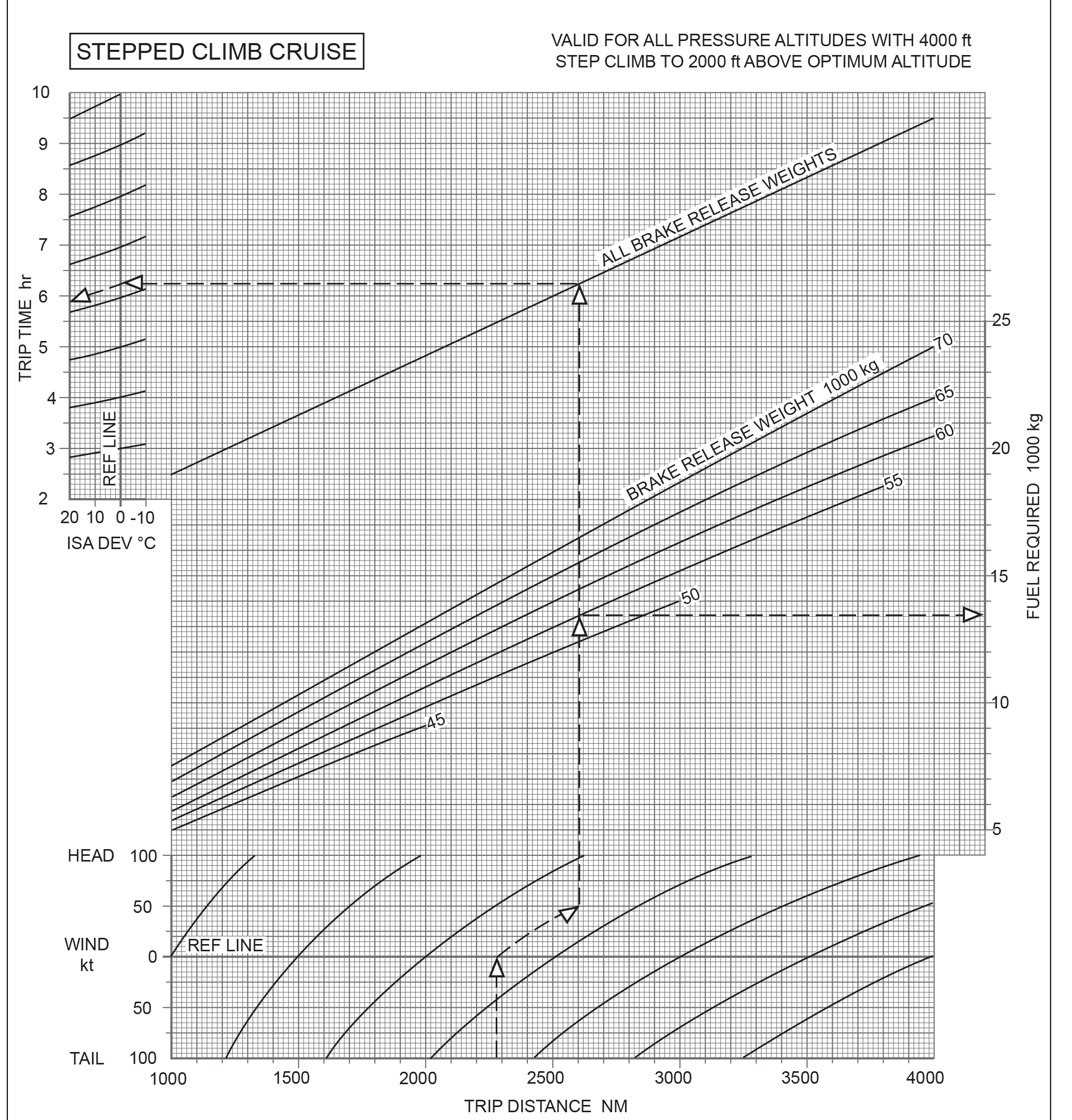 Préparation et suivi du vol - (Pour cette question, utilisez la figure 4.3.5). Avec les informations suivantes : - Composante de vent de face : 50 kt. - Température : ISA + 10°C. - Masse au lâcher des freins : 65 000 kg. - Délestage disponible : 18 000 kg. Quelle est la distance maximale envisageable ?