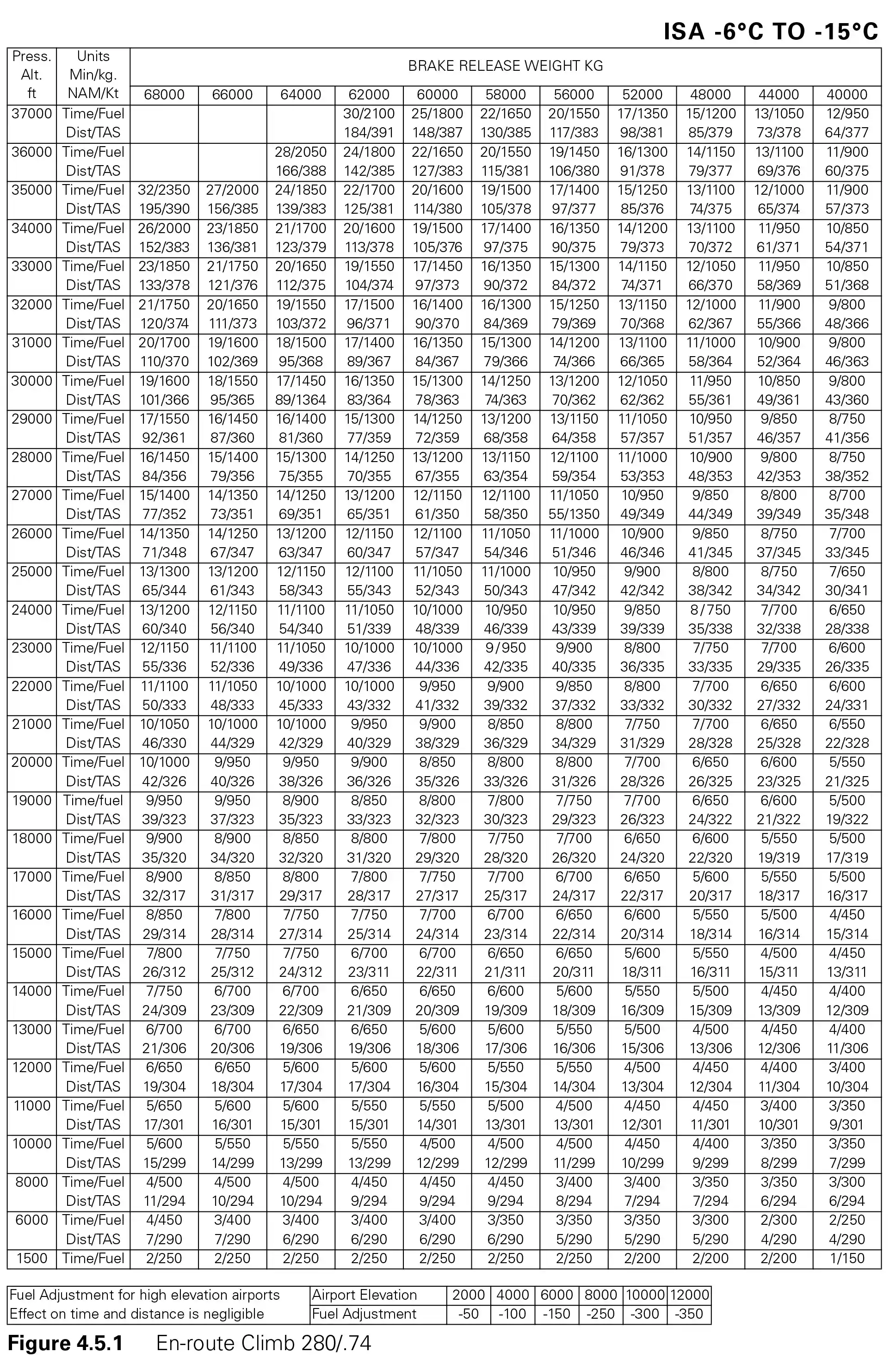 Préparation et suivi du vol - (Pour cette question, utilisez la figure 4.5.1). Sont donnés : - Masse au lâcher des freins : 57 500 kg. - Température : ISA -10°C. - Composante moyenne de vent de face : 16 kt. - Niveau initial : FL 280. Déterminer le carburant nécessaire à la montée :