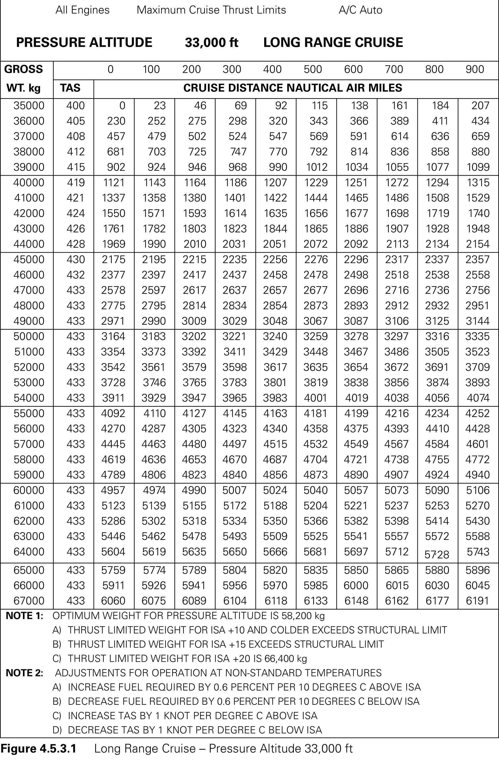 Préparation et suivi du vol - (Pour cette question, utilisez la figure 4.5.3.1). Sont donnés : - Croisière : Long Range. - OAT : -45°C au FL 350. - Masse brute au début de la branche : 40 000 kg. - Masse brute à la fin de la branche : 39 000 kg. Déterminer la vitesse propre (TAS) et la distance de croisière (NAM) de ce biréacteur.