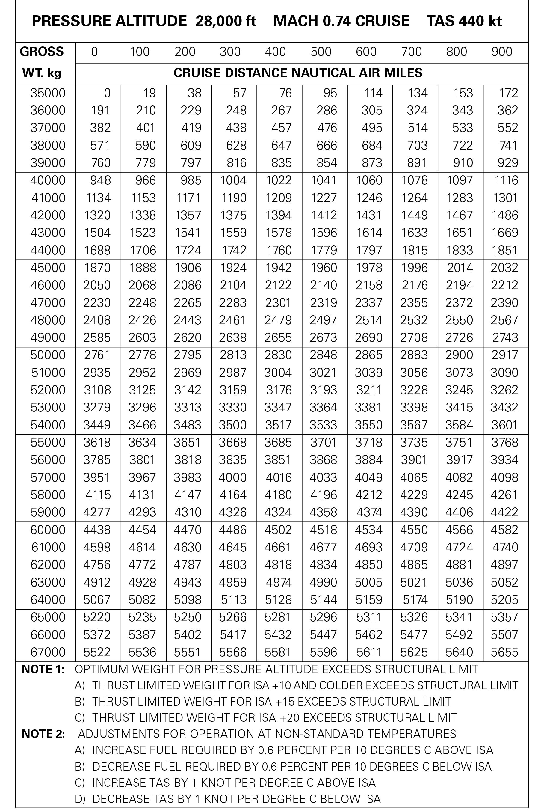 Préparation et suivi du vol - (Pour cette question, utilisez la figure 4.5.3.2). Préparation d’un vol IFR de Paris à Londres pour un avion biréacteur. Sont donnés : - Masse brute : 50 000 kg. - FL 280. - ISA -10°C. - Croisière : Mach 0.74. Déterminer la vitesse propre (TAS).