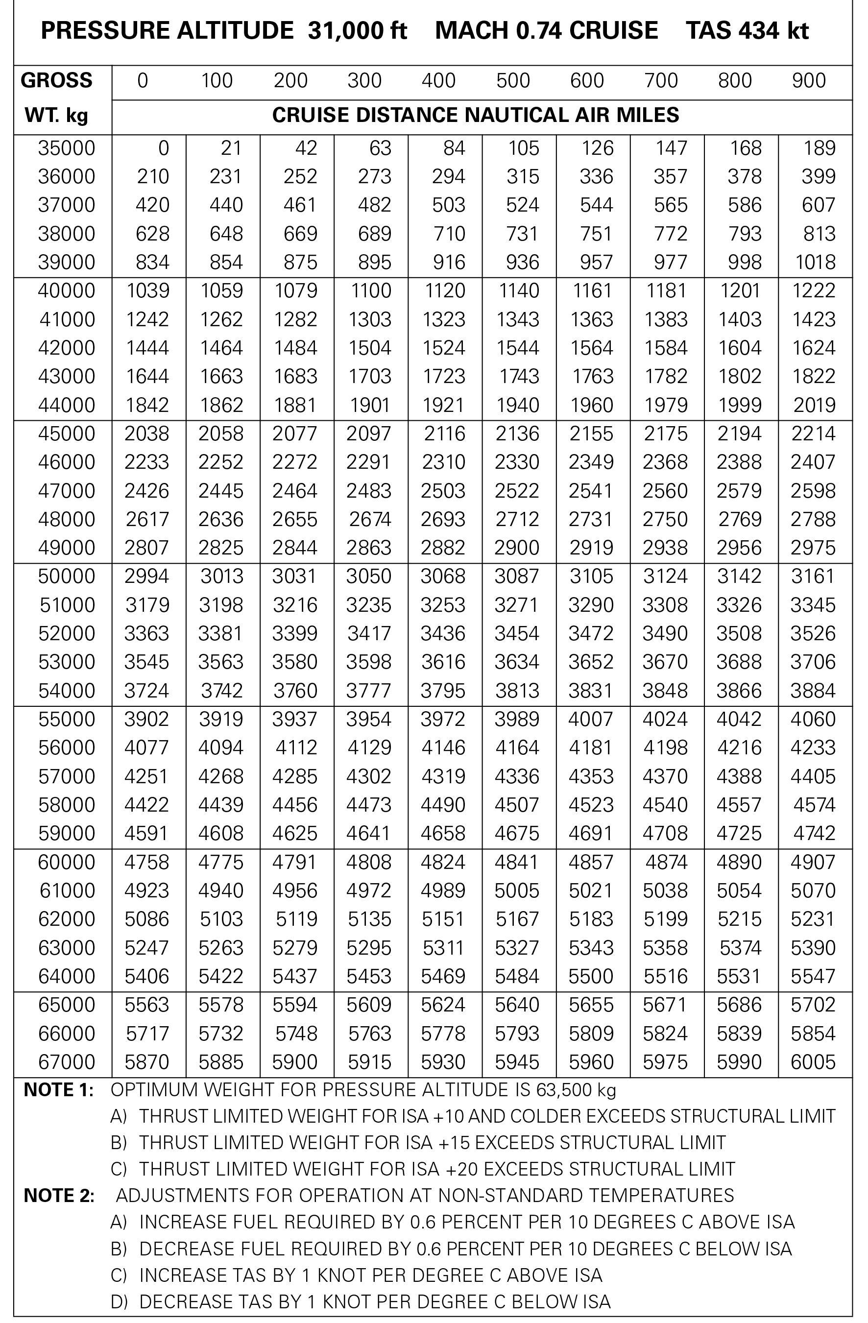 Préparation et suivi du vol - (Pour cette question, utilisez la figure 4.5.3.2). Les éléments suivants sont donnés : Croisière Mach 0.74, FL 310, masse : 50000 kg, conditions de température standard. Sachant qu’il vole sous l’altitude optimum (pénalisation de 6% sur le rayon), le rayon spécifique du biréacteur est de :