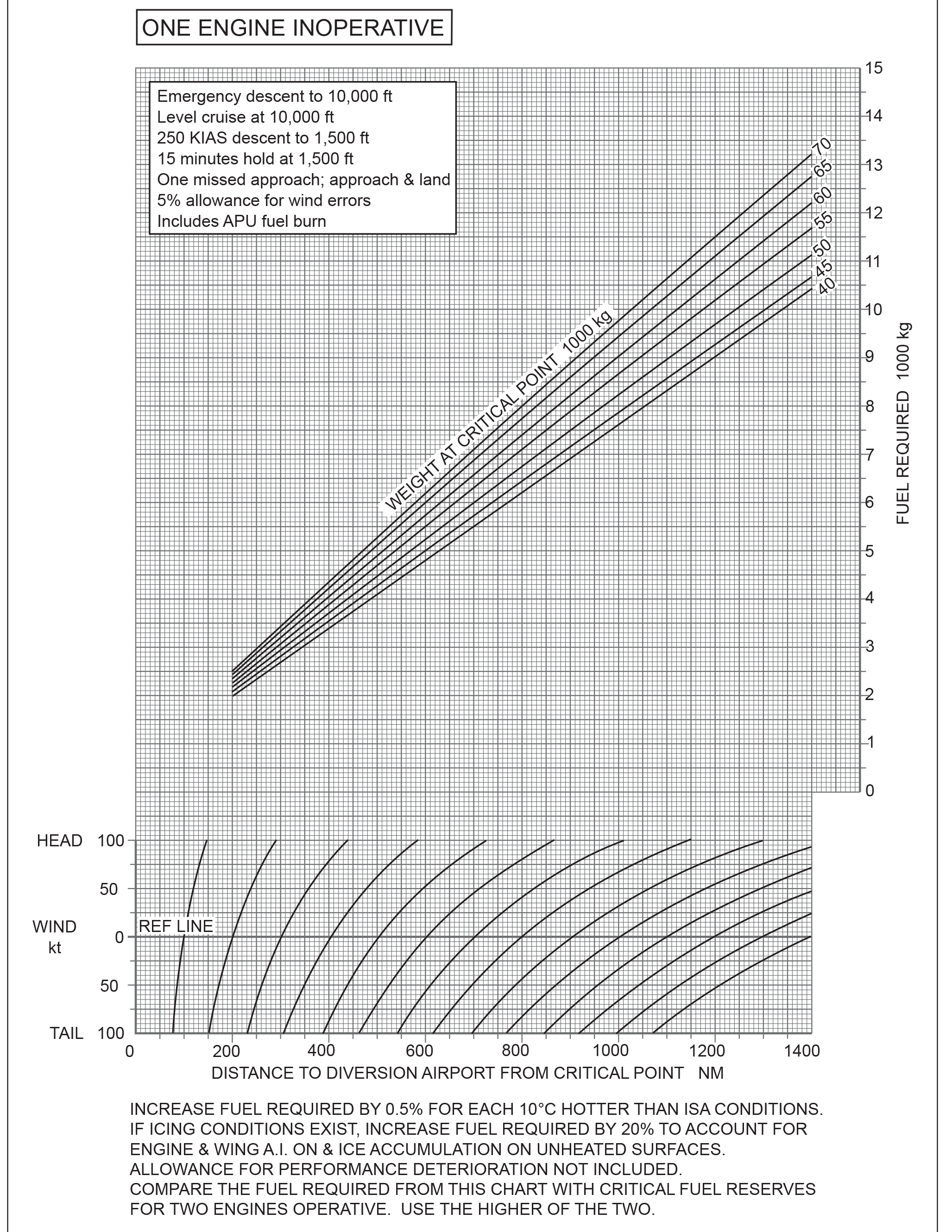 Préparation et suivi du vol - (Pour cette question, utilisez la figure 4.7.1a). Vous subissez une décompression à votre altitude de croisière et vous disposez des informations suivantes : - Vent arrière : 25 kt- Distance qui vous sépare de votre aéroport de dégagement : 850 NM. - ISA + 20°C. - Masse : 55 000 kg. - Pas de conditions givrantes connues. Quel est votre carburant de dégagement ?