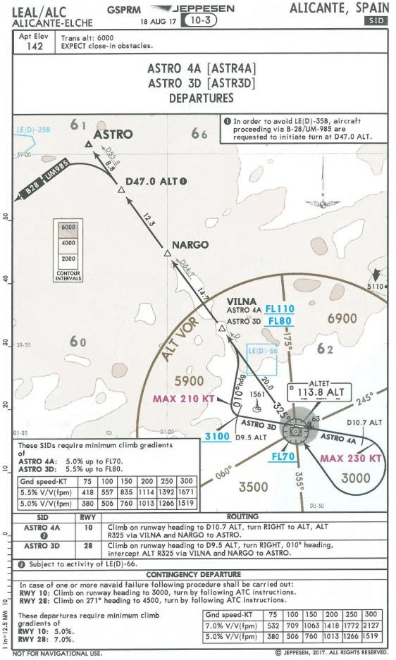 Préparation et suivi du vol - En partant sur le SID ASTRO 4A, vous êtes autorisé au FL80, avec la restriction de maintenir 4 000 ft jusqu'à passer le VOR ALT. Le QNH est de 1040 hPa, l'avion monte avec un taux de montée moyen de 800 ft / min et la vitesse sol est de 133 kt. Quand atteindrez-vous environ le sommet de la montée (TOC)?