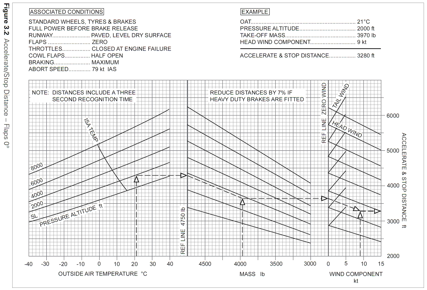 Performances - (Pour cette question utiliser le CAP 698 / Figure 3.2).Données:- OAT: 20°C.- Altitude pression: 2 000 ft.- Piste: 07R.- Vent: 120° / 15 kt.- Masse au décollage: 4 500 lb.- Freins Heavy Duty: installés.En considérant les conditions associées dans l'en-tête du graphique, quelle est la distance d'accélération arrêt pour les conditions données?