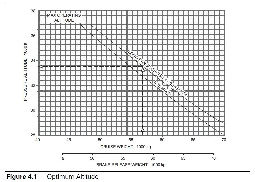Préparation et suivi du vol - (Pour cette question, utilisez la figure 4.1). Déterminer l’ALTITUDE OPTIMALE de ce biréacteur. Sont donnés : - Masse en croisière = 54 000 kg. - Croisière Long range ou Mach 0.74.