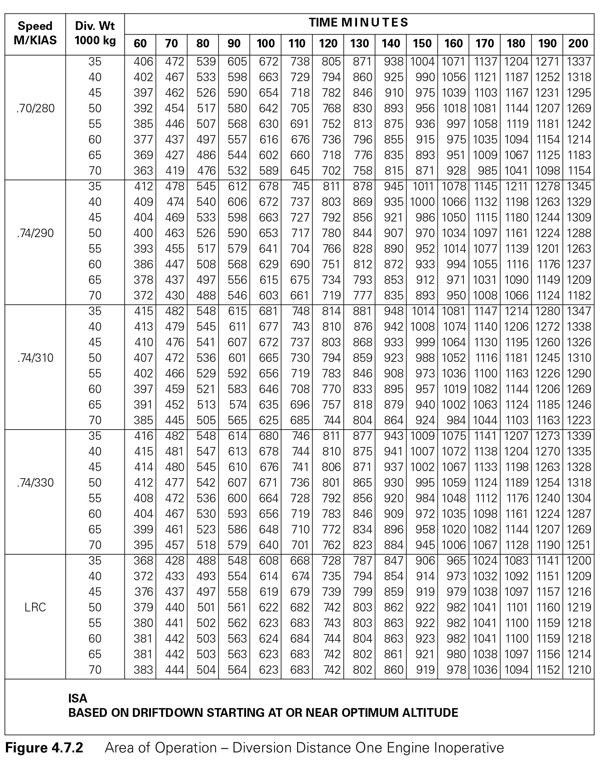 Planificación y Supervisión del Vuelo - Consulte CAP697 MRJT1 Figura 4.7.2 (Un Motor Inoperativo): Una aeronave en una operación de alcance extendido nunca debe estar a más de 120 minutos de un alternativo, basado en condiciones de LRC con 1 motor inoperativo en ISA. [ver Anexo]