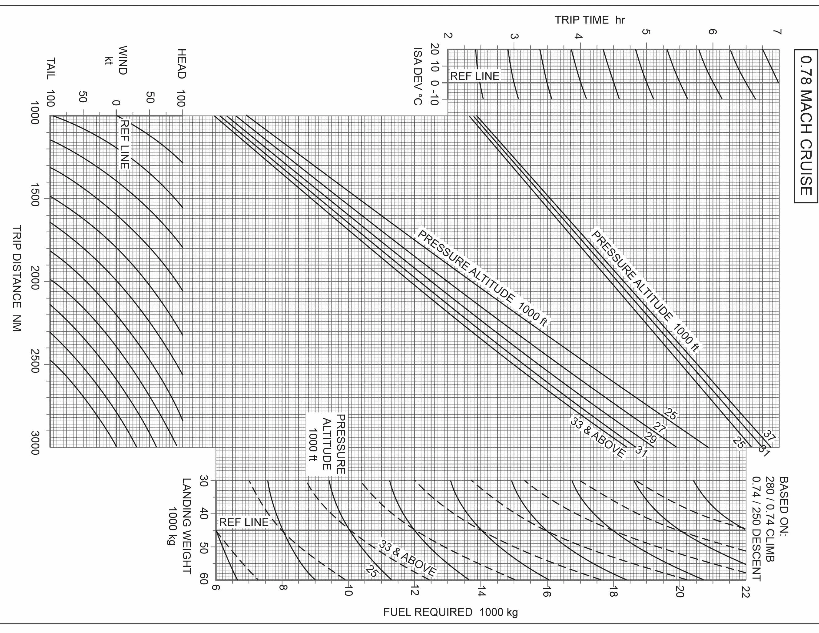 Planificación y Supervisión del Vuelo - Consulte CAP697 Sección 4 - MRJT1 Página 13 Figura 4.3.3C Planificación de Vuelo Simplificada - Distancias de Viaje. Datos: distancia sobre el suelo al aeródromo de destino 1600 NM, componente de viento en contra 50 nudos, FL 330, crucero 0.78 Mach, ISA +20°C, peso estimado al aterrizaje 55000 kg. Encuentre: planificación de vuelo simplificada para determinar el combustible de viaje estimado y el tiempo de viaje. [ver Anexo]