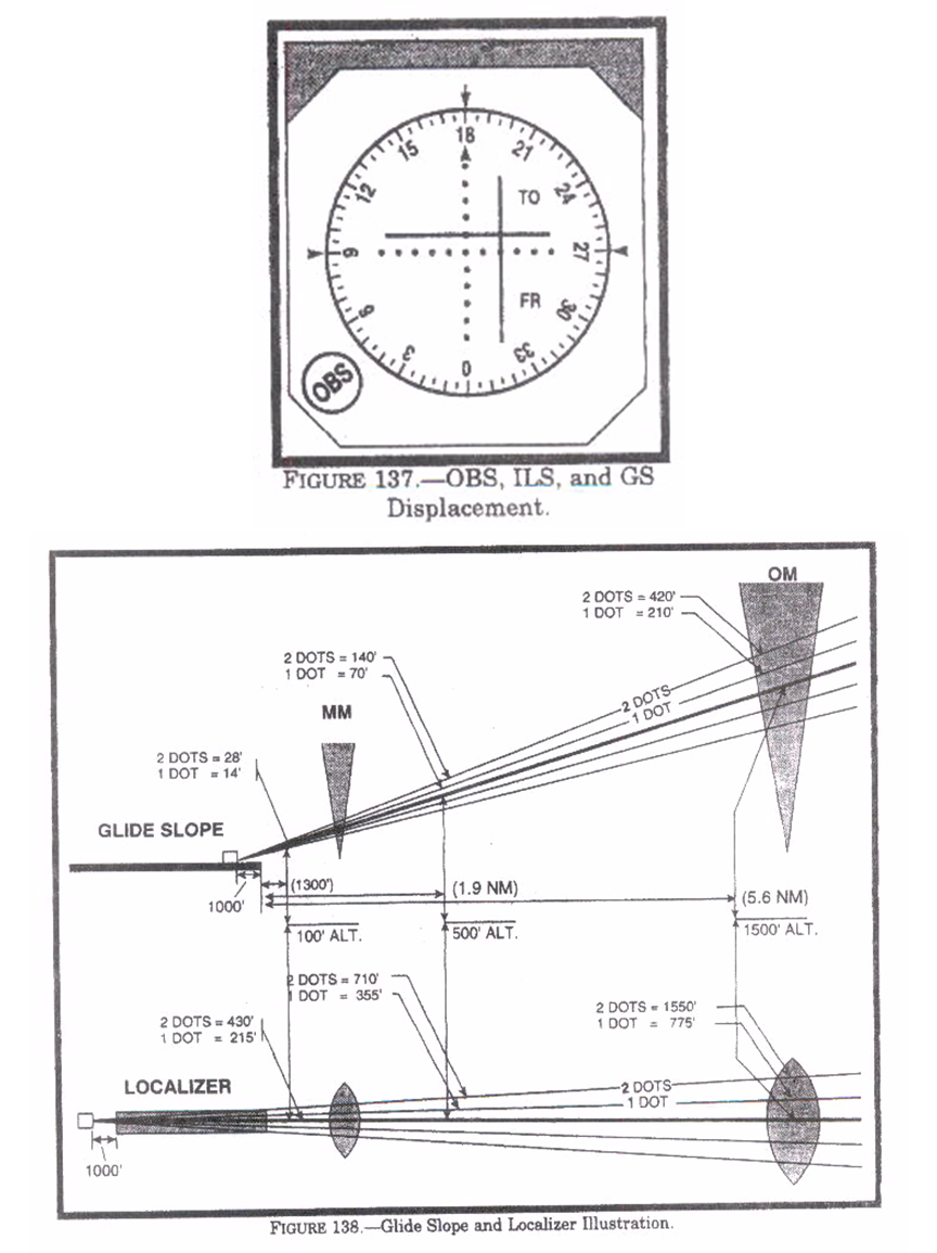 Navegación General - ¿Qué desplazamiento desde el localizador y del gradiente de descenso se indica en el marcador externo? (Referencia Figuras 137 y 138).