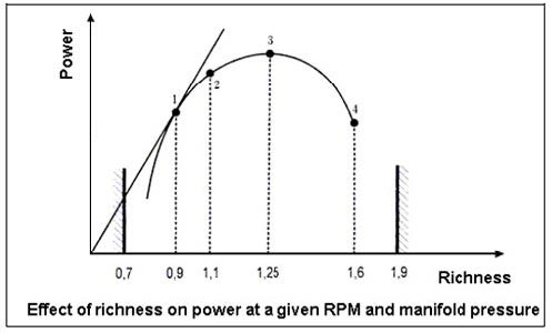 Conocimiento General de la Aeronave: Célula, Sistemas y Motores - En el diagrama adjunto que muestra la potencia de salida de un motor de pistón en función de la riqueza de la mezcla, la mejor economía está en el punto marcado: