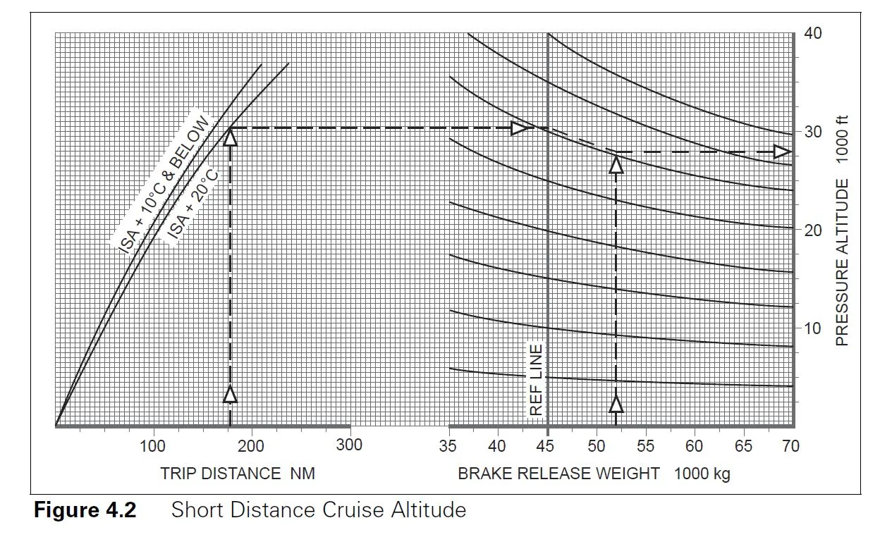 Planificación y Supervisión del Vuelo - Encuentre la ALTITUD DE CRUCERO PARA DISTANCIAS CORTAS para el avión bimotor a reacción. Datos: Masa al soltar frenos = 45000 kg, Temperatura = ISA + 20°C, Distancia de viaje = 50 Millas Náuticas Aéreas (NAM) [ver Anexo]