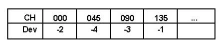 Planificación y Supervisión del Vuelo - El rumbo verdadero es 042°. La variación en la zona es de 6° W y el viento está en calma. La tarjeta de desviación se reproduce en el anexo. Para seguir este rumbo, el piloto debe volar con un rumbo de brújula de: