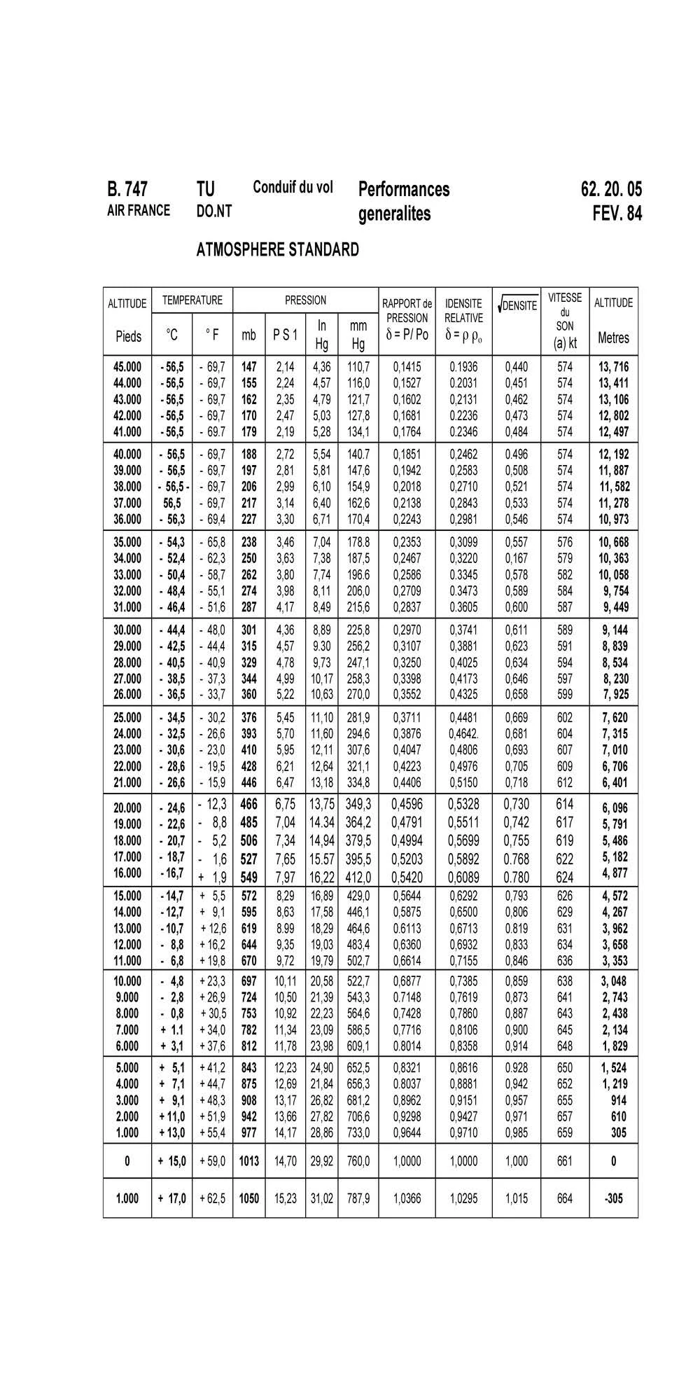 Aircraft General Knowledge - Airframe, Systems, Powerplant - In a pressurized aircraft whose cabin altitude is 8000', a crack in a cabin window makes it necessary to reduce the differential pressure to 5 psi.The flight level to be maintained in order to keep the same cabin altitude is: