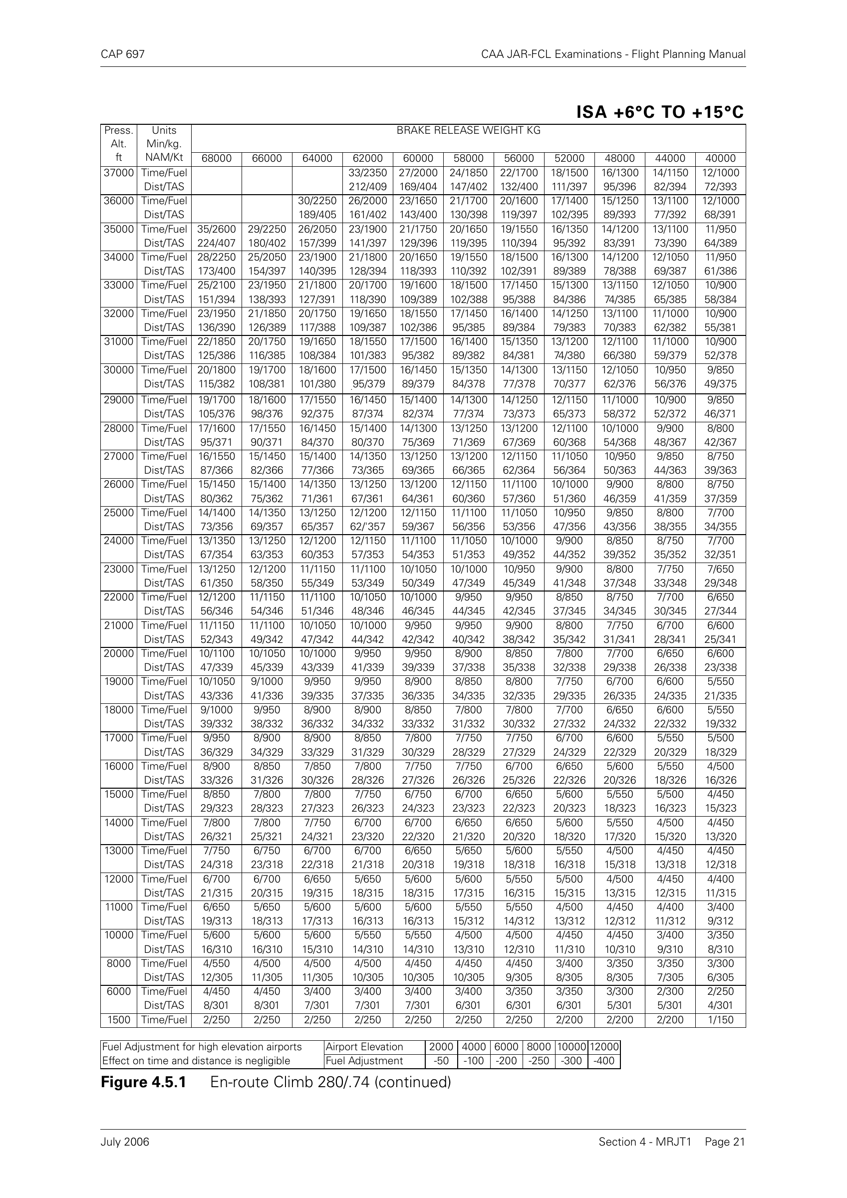 Flight Planning and Monitoring - Refer to Performance Manual MRJT1 Page 21 Figure 4.5.1 En-route Climb 280/0.74 (continued) Find: Time, Fuel, Still-Air Distance and TAS for an enroute climb 280/.74 to FL 350. Given: Brake release mass 64000 kg, ISA +10°C, airport elevation 3000'