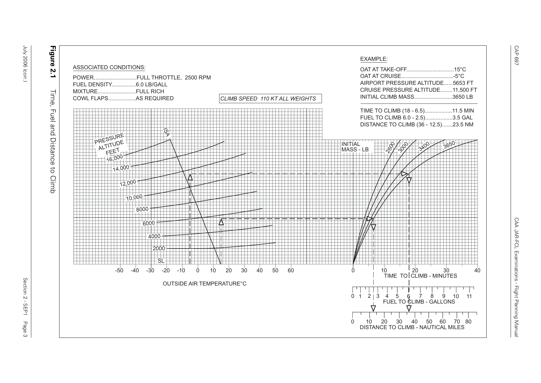 Flight Planning and Monitoring - Using the attached CAA CAP 697 SEP1 training Figure 2.1 (July 2006 corrected edition), estimate time, fuel and still-air distance to climb. Initial climb mass: 3 500 lb; departure pressure altitude: 2 500 ft; departure OAT: +10°C; cruising pressure altitude: 14 000 ft; cruise OAT: -5°C. Use the associated climb conditions and subtract the departure cumulative readings from the cruise cumulative readings.