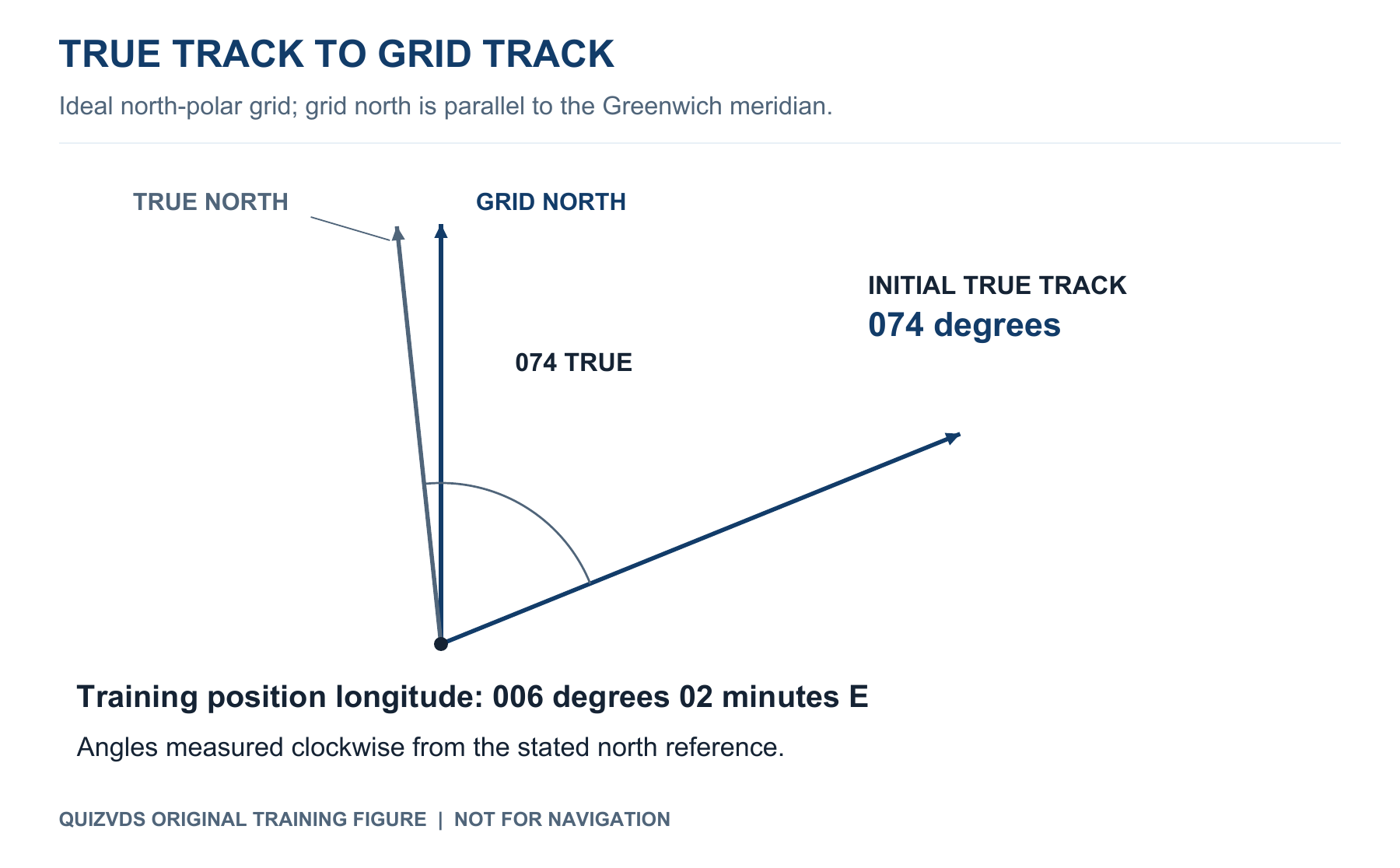 Flight Planning and Monitoring - Refer to the original training figure. At longitude 006°02'E, the initial true track is 074°. Use an ideal north-polar grid whose grid north is parallel to the Greenwich meridian; at this position true north is 006°02' west of grid north. What is the initial grid track, to the nearest degree?