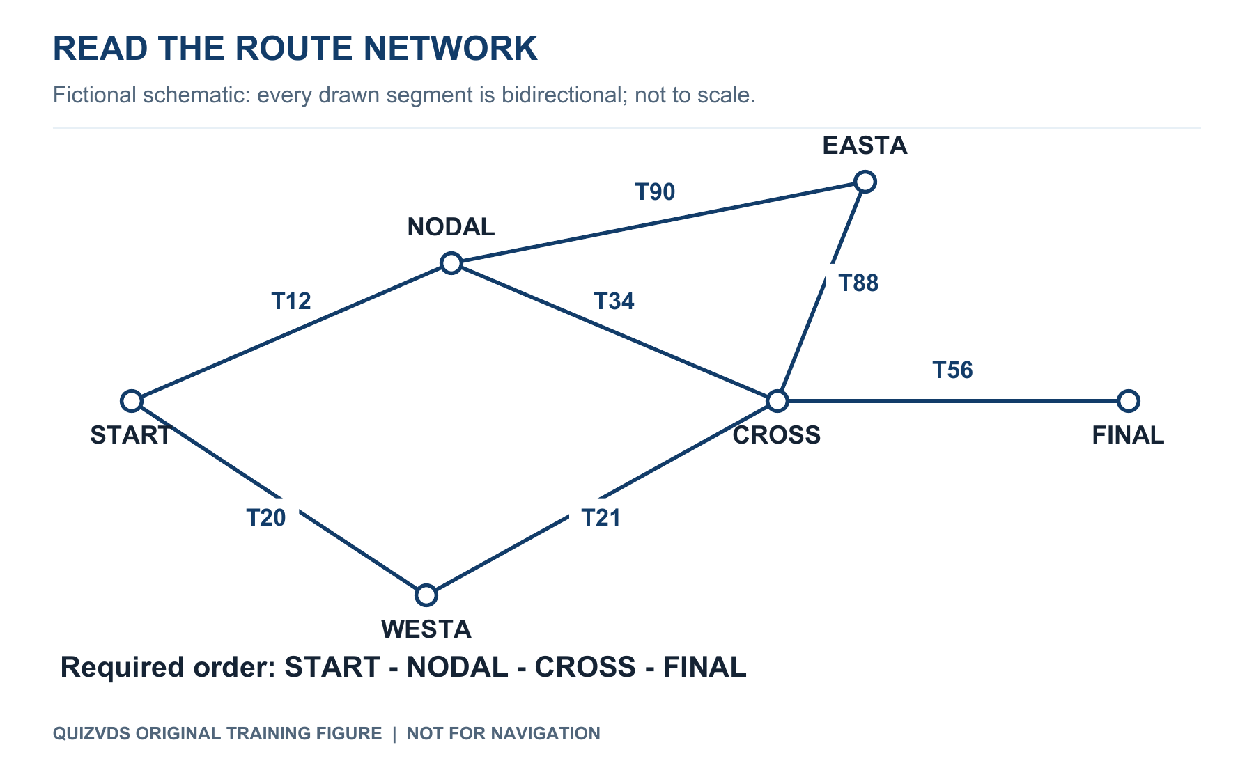 Flight Planning and Monitoring - Refer to the original fictional route-network diagram. Every drawn segment may be flown in either direction. Which route follows the labelled segments from START to FINAL via NODAL and then CROSS, in that order?